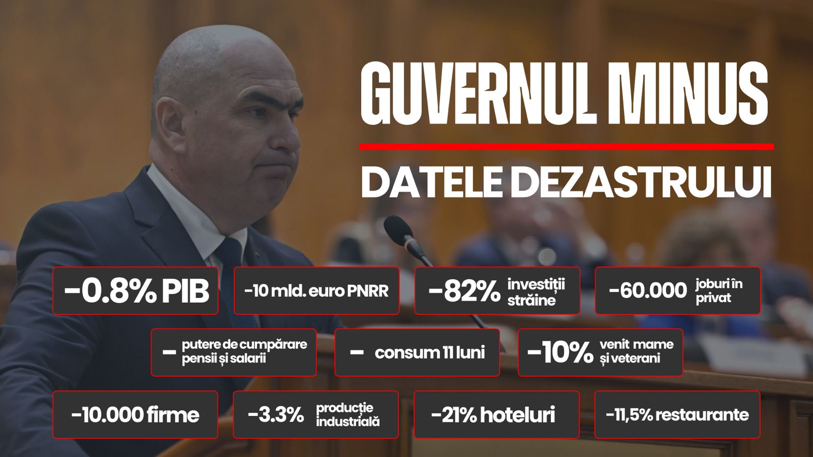 PSD Botoșani: BOLOJAN – GUVERNUL MINUS. România scade, românii plătesc, iar Guvernul explică!