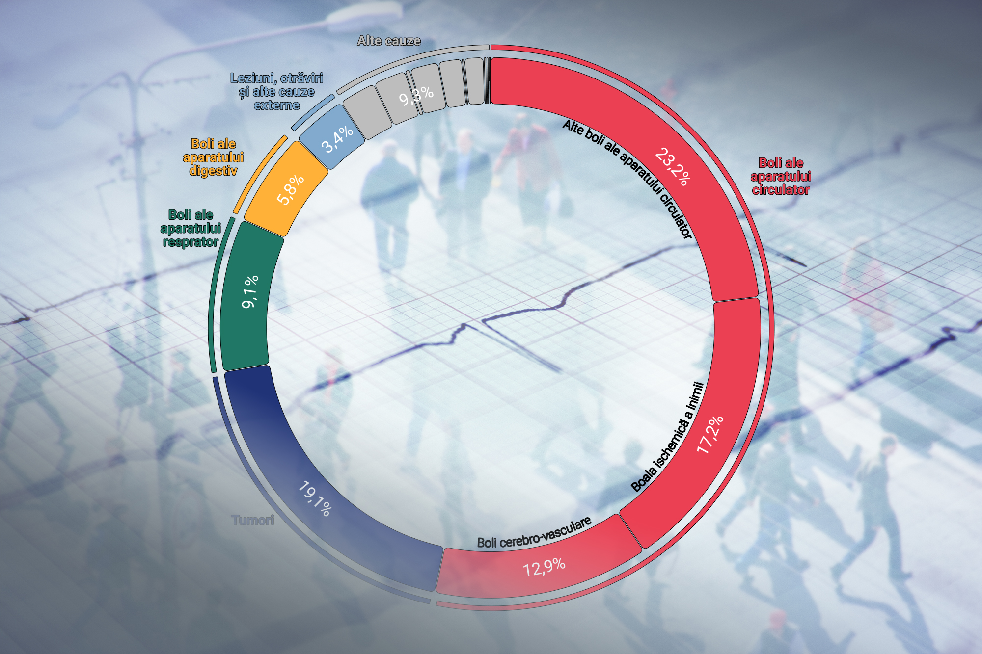 Boala care ucide de 2,5 ori mai mulți români decât media UE: Peste 130.000 de decese într-un an