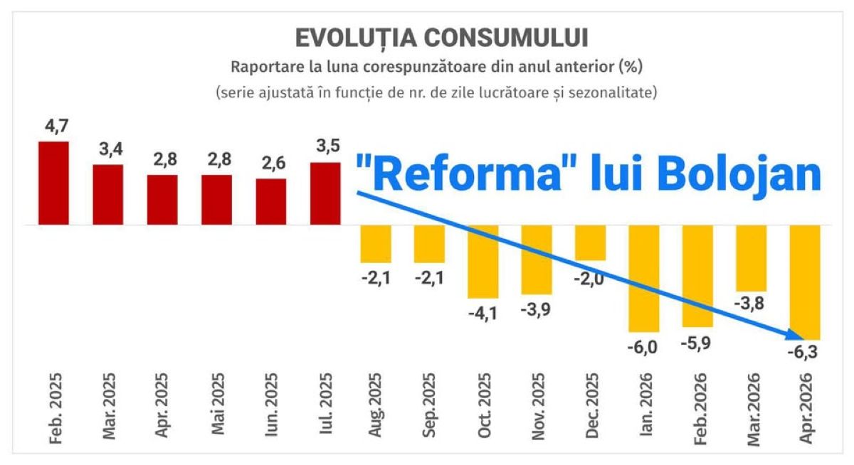 PSD Botoșani: Reforma d-nului prim-ministru demis Bolojan și-a arătat efectele: cetățenii români consumă cu 6,3% mai puțin!