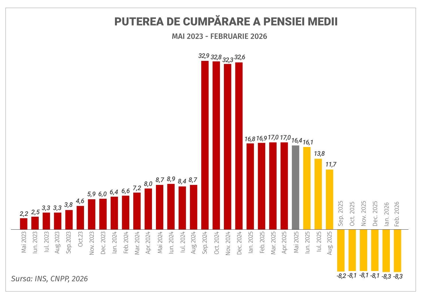 PSD, comunicat puterea de cumpărare